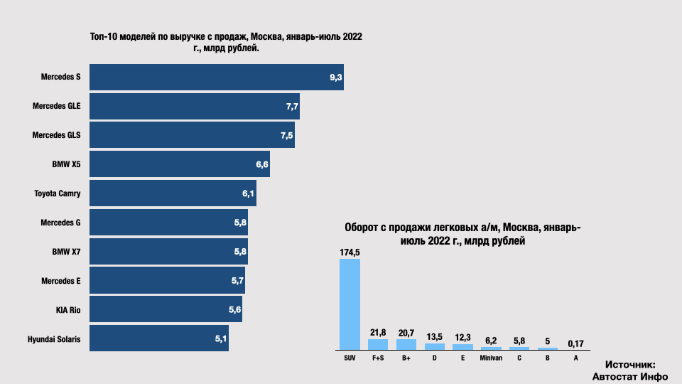 Топ-3 самых доходных авто в Москве составили модели Mercedes | ООО ...