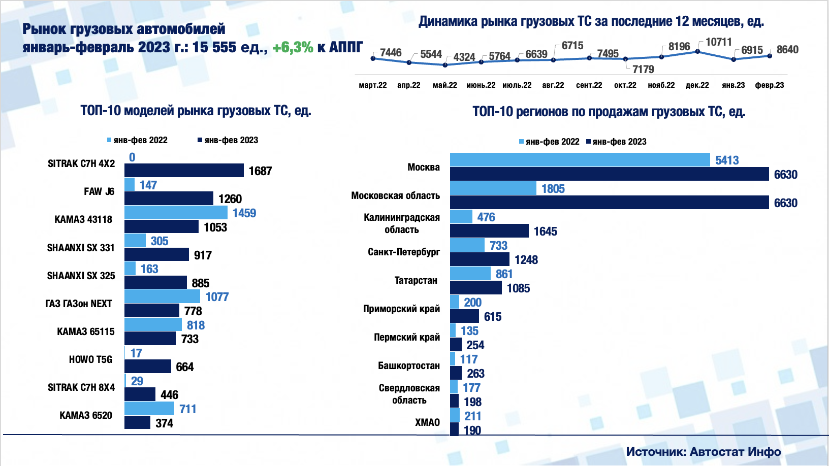 Рынок грузовых автомобилей. Страны Лидеры по производству грузовых автомобилей. Мировой рынок машин и оборудования. Рынок запчастей для грузовых автомобилей 2023. Продажи авто 2023 года