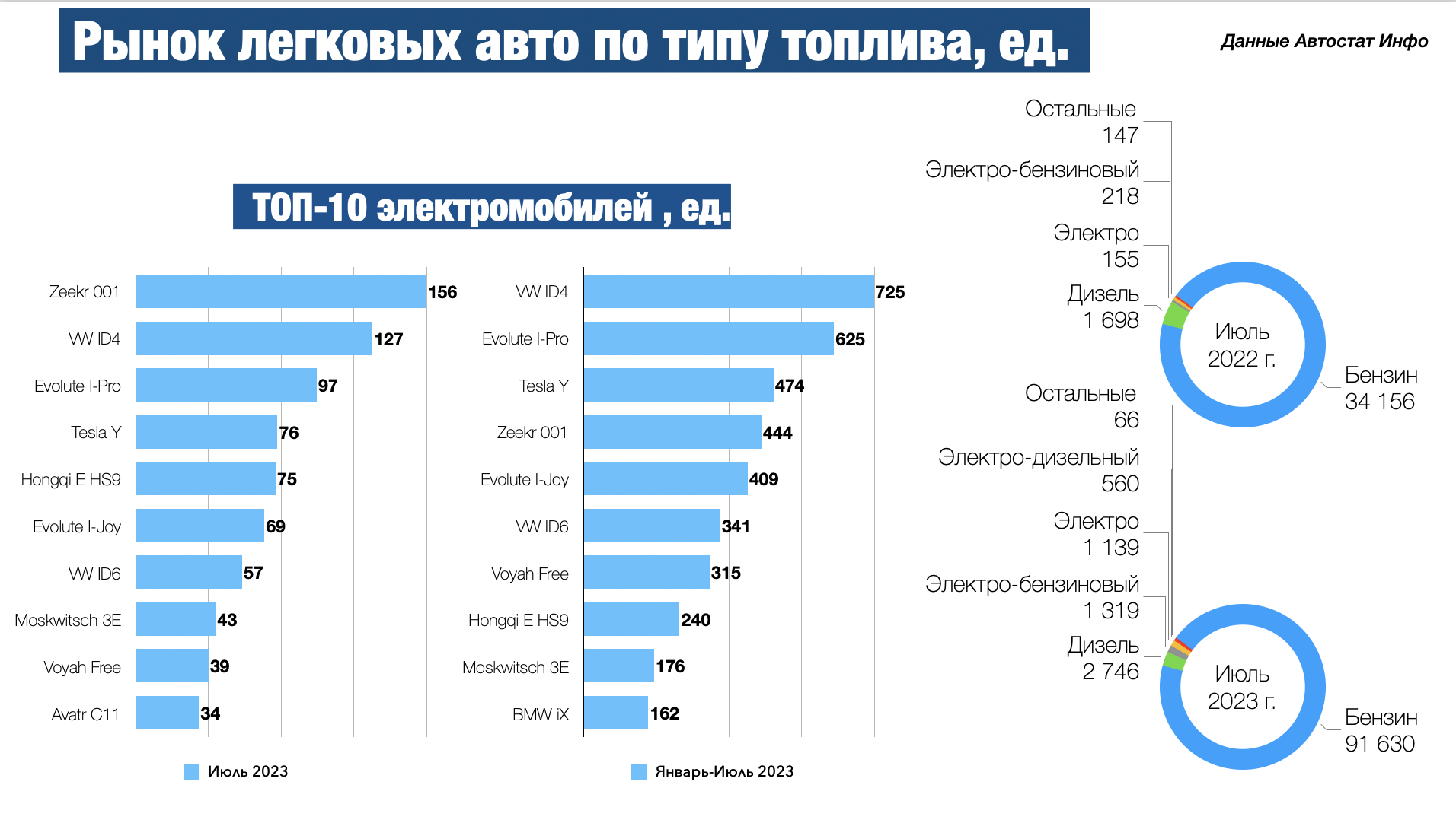 Автостат 2023. Топ продаж автомобилей 2023. Количество проданных автомобилей в 2023 году в России. Самая продаваемая машина 2023 года в России.